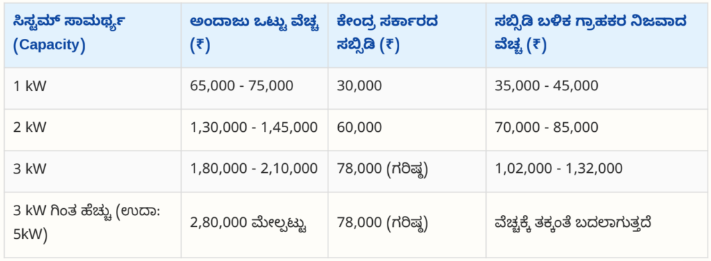 PM Surya Ghar Yojana Kannada